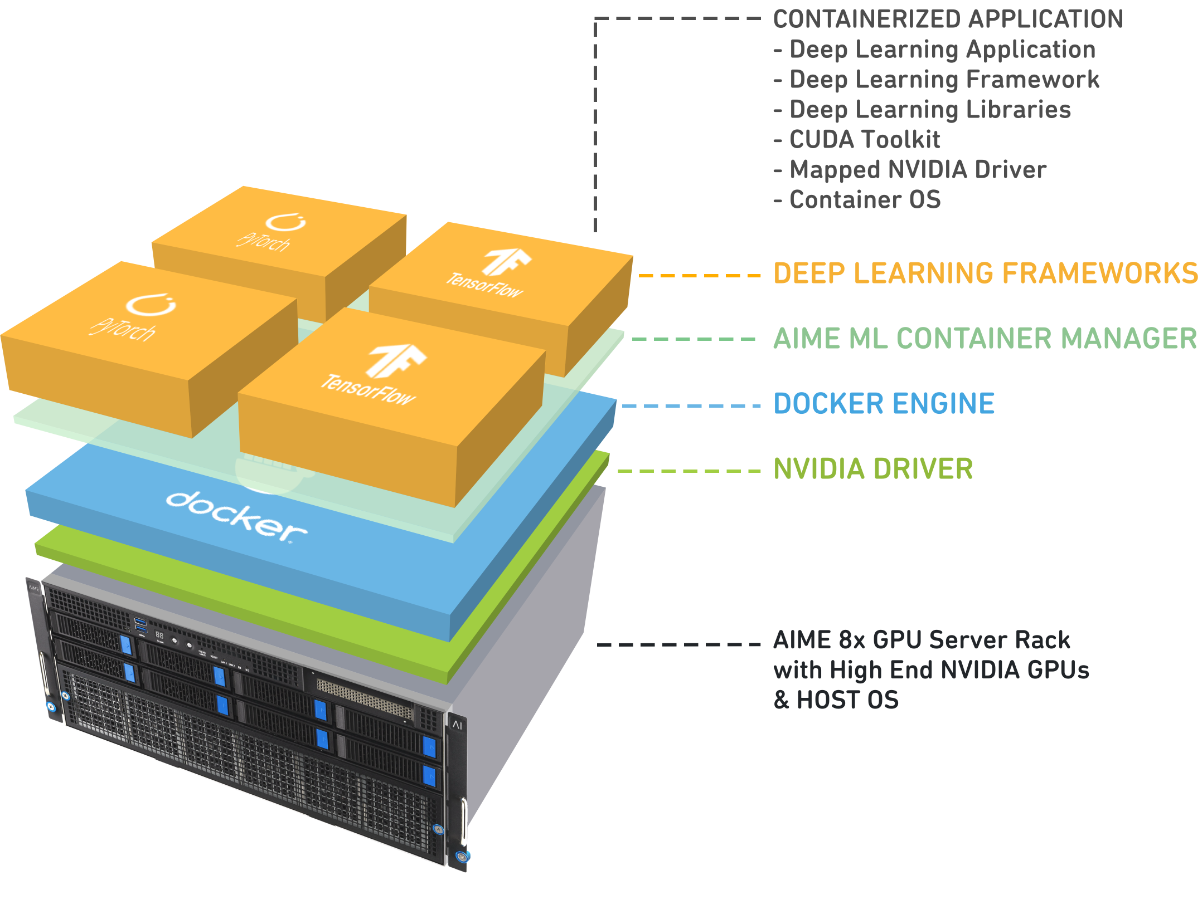 AIME maschine learning software stack visualization